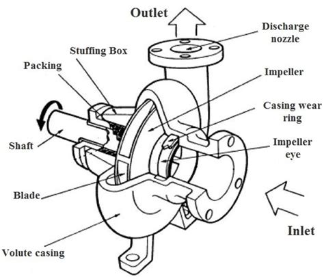 dynamic balancing of centrifugal pump impeller|pump impeller balance diagram.